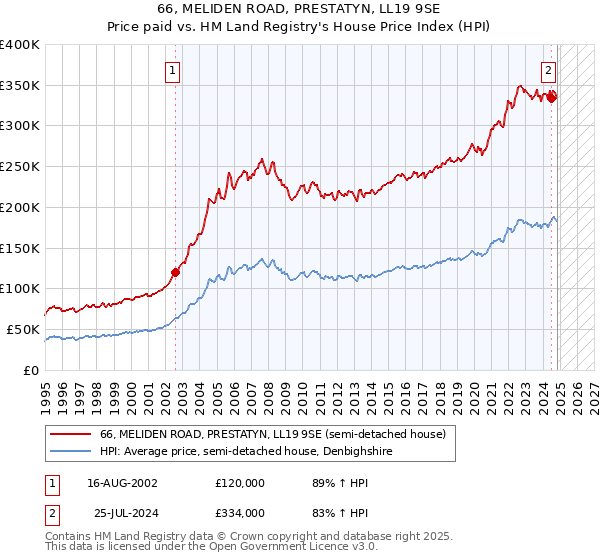 66, MELIDEN ROAD, PRESTATYN, LL19 9SE: Price paid vs HM Land Registry's House Price Index