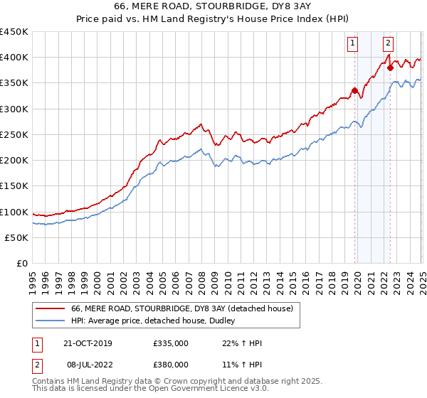 66, MERE ROAD, STOURBRIDGE, DY8 3AY: Price paid vs HM Land Registry's House Price Index