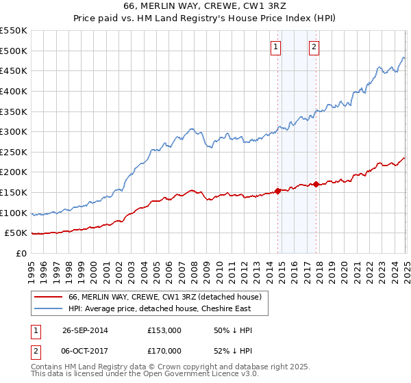 66, MERLIN WAY, CREWE, CW1 3RZ: Price paid vs HM Land Registry's House Price Index