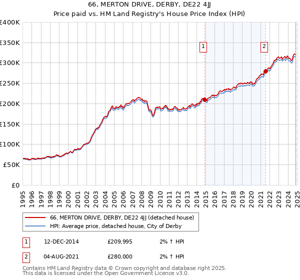 66, MERTON DRIVE, DERBY, DE22 4JJ: Price paid vs HM Land Registry's House Price Index