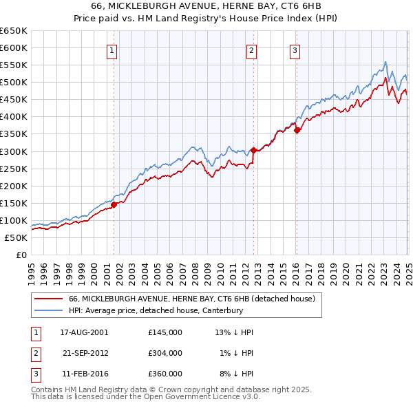 66, MICKLEBURGH AVENUE, HERNE BAY, CT6 6HB: Price paid vs HM Land Registry's House Price Index