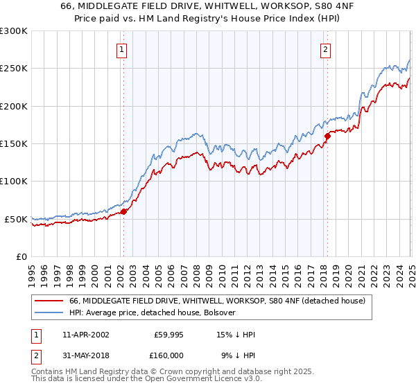 66, MIDDLEGATE FIELD DRIVE, WHITWELL, WORKSOP, S80 4NF: Price paid vs HM Land Registry's House Price Index