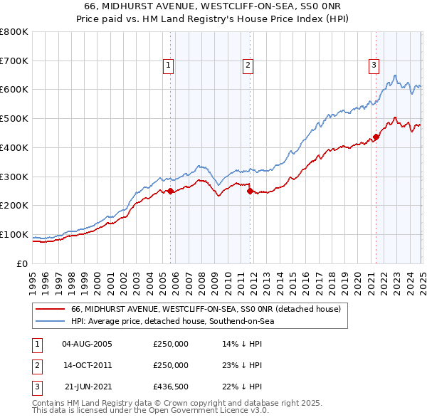 66, MIDHURST AVENUE, WESTCLIFF-ON-SEA, SS0 0NR: Price paid vs HM Land Registry's House Price Index