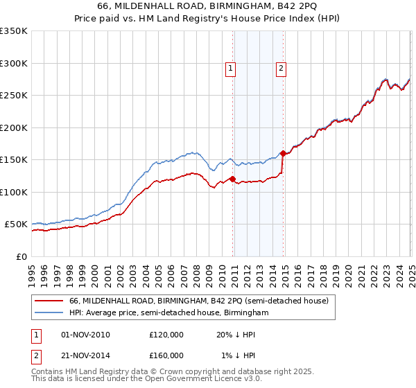 66, MILDENHALL ROAD, BIRMINGHAM, B42 2PQ: Price paid vs HM Land Registry's House Price Index