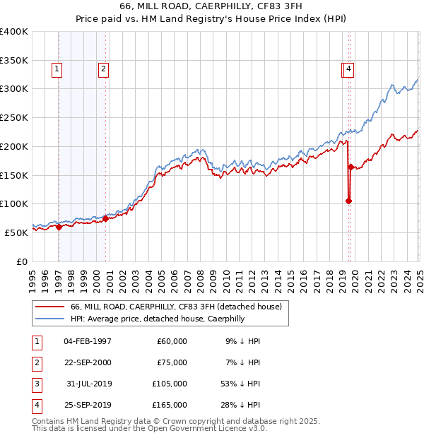 66, MILL ROAD, CAERPHILLY, CF83 3FH: Price paid vs HM Land Registry's House Price Index