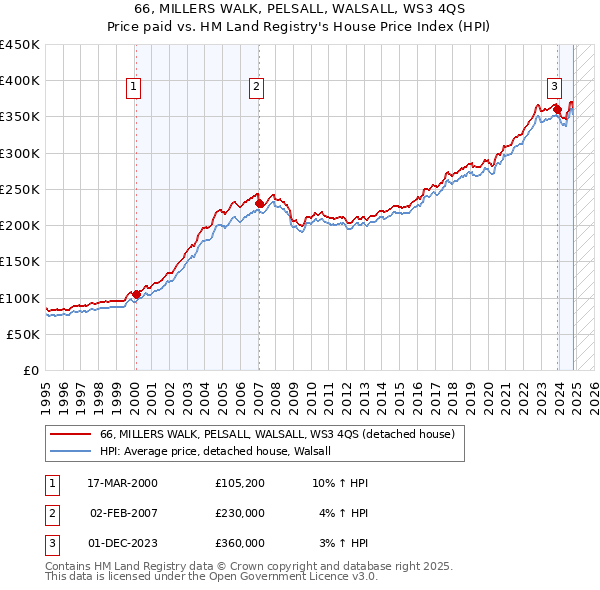 66, MILLERS WALK, PELSALL, WALSALL, WS3 4QS: Price paid vs HM Land Registry's House Price Index