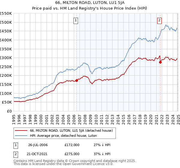 66, MILTON ROAD, LUTON, LU1 5JA: Price paid vs HM Land Registry's House Price Index