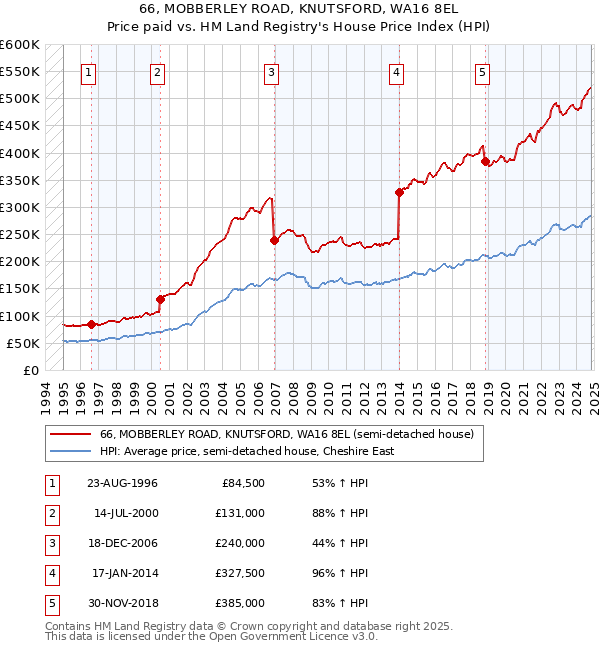 66, MOBBERLEY ROAD, KNUTSFORD, WA16 8EL: Price paid vs HM Land Registry's House Price Index