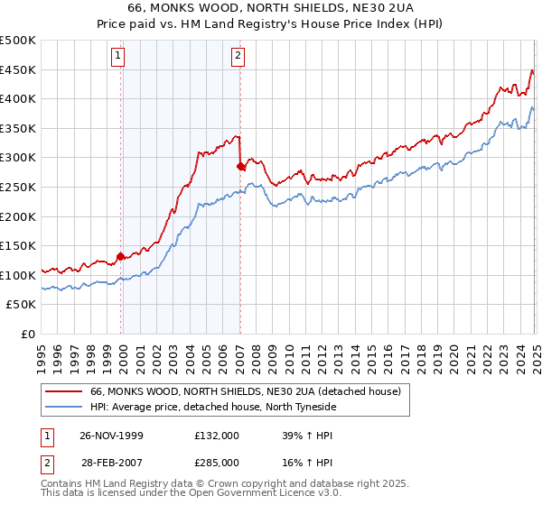 66, MONKS WOOD, NORTH SHIELDS, NE30 2UA: Price paid vs HM Land Registry's House Price Index