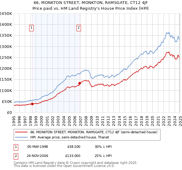 66, MONKTON STREET, MONKTON, RAMSGATE, CT12 4JF: Price paid vs HM Land Registry's House Price Index