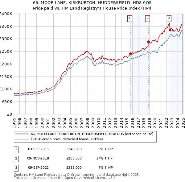 66, MOOR LANE, KIRKBURTON, HUDDERSFIELD, HD8 0QS: Price paid vs HM Land Registry's House Price Index