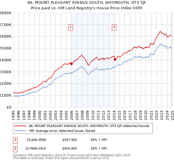 66, MOUNT PLEASANT AVENUE SOUTH, WEYMOUTH, DT3 5JF: Price paid vs HM Land Registry's House Price Index