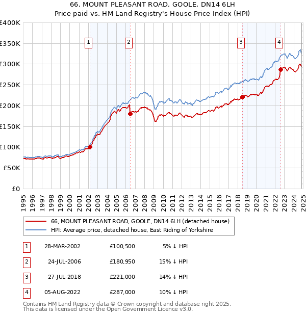 66, MOUNT PLEASANT ROAD, GOOLE, DN14 6LH: Price paid vs HM Land Registry's House Price Index