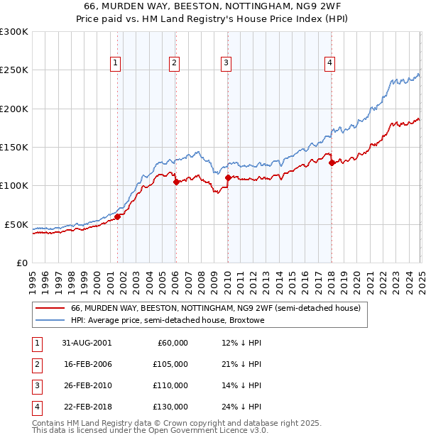 66, MURDEN WAY, BEESTON, NOTTINGHAM, NG9 2WF: Price paid vs HM Land Registry's House Price Index