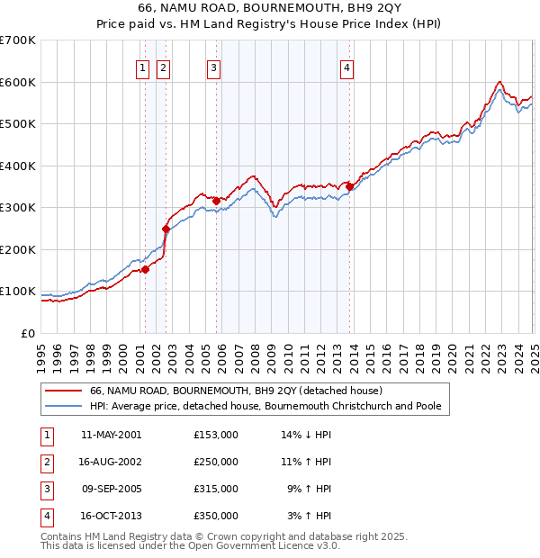 66, NAMU ROAD, BOURNEMOUTH, BH9 2QY: Price paid vs HM Land Registry's House Price Index