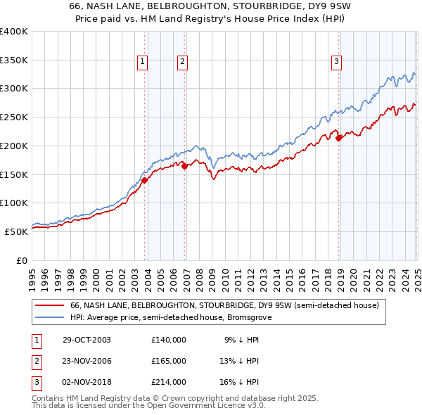 66, NASH LANE, BELBROUGHTON, STOURBRIDGE, DY9 9SW: Price paid vs HM Land Registry's House Price Index