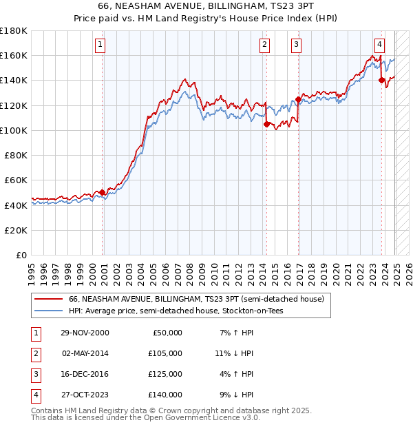 66, NEASHAM AVENUE, BILLINGHAM, TS23 3PT: Price paid vs HM Land Registry's House Price Index