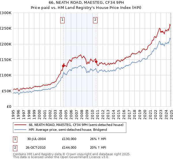 66, NEATH ROAD, MAESTEG, CF34 9PH: Price paid vs HM Land Registry's House Price Index