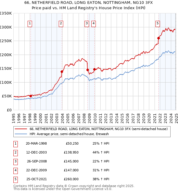 66, NETHERFIELD ROAD, LONG EATON, NOTTINGHAM, NG10 3FX: Price paid vs HM Land Registry's House Price Index