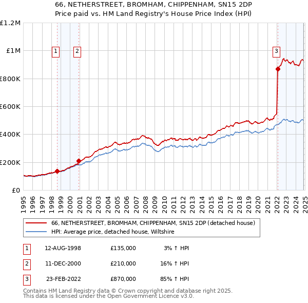 66, NETHERSTREET, BROMHAM, CHIPPENHAM, SN15 2DP: Price paid vs HM Land Registry's House Price Index