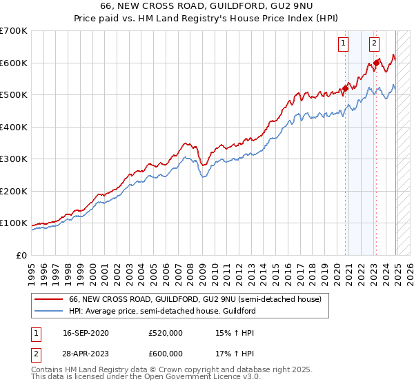 66, NEW CROSS ROAD, GUILDFORD, GU2 9NU: Price paid vs HM Land Registry's House Price Index