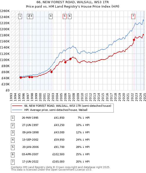 66, NEW FOREST ROAD, WALSALL, WS3 1TR: Price paid vs HM Land Registry's House Price Index