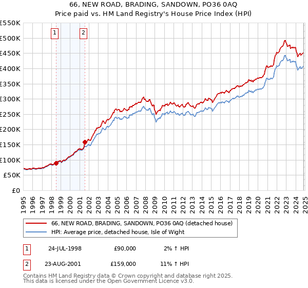 66, NEW ROAD, BRADING, SANDOWN, PO36 0AQ: Price paid vs HM Land Registry's House Price Index