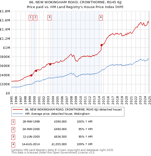 66, NEW WOKINGHAM ROAD, CROWTHORNE, RG45 6JJ: Price paid vs HM Land Registry's House Price Index