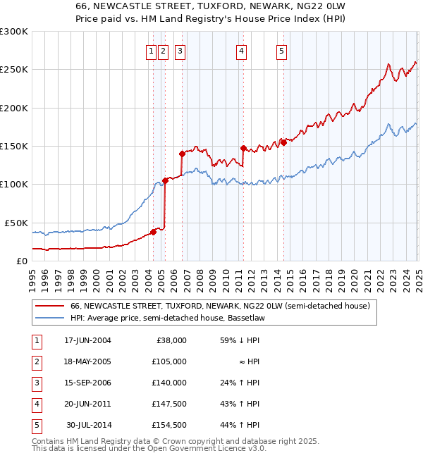 66, NEWCASTLE STREET, TUXFORD, NEWARK, NG22 0LW: Price paid vs HM Land Registry's House Price Index