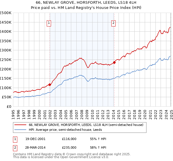 66, NEWLAY GROVE, HORSFORTH, LEEDS, LS18 4LH: Price paid vs HM Land Registry's House Price Index