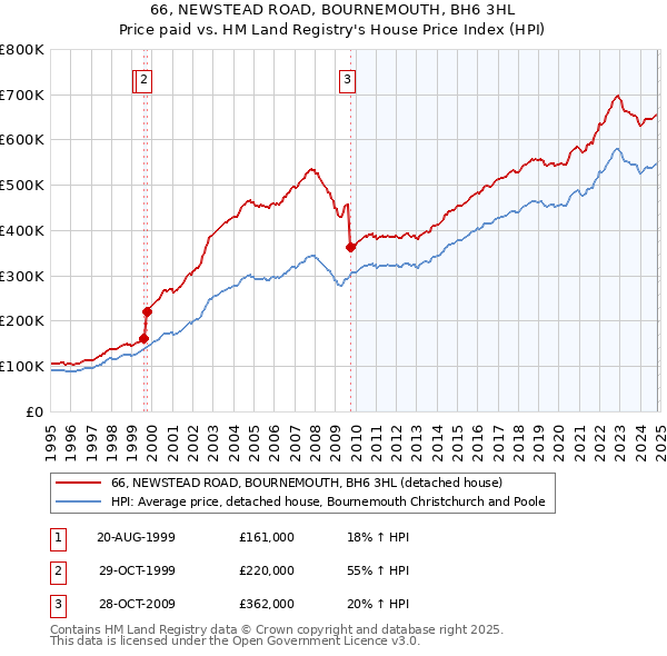 66, NEWSTEAD ROAD, BOURNEMOUTH, BH6 3HL: Price paid vs HM Land Registry's House Price Index