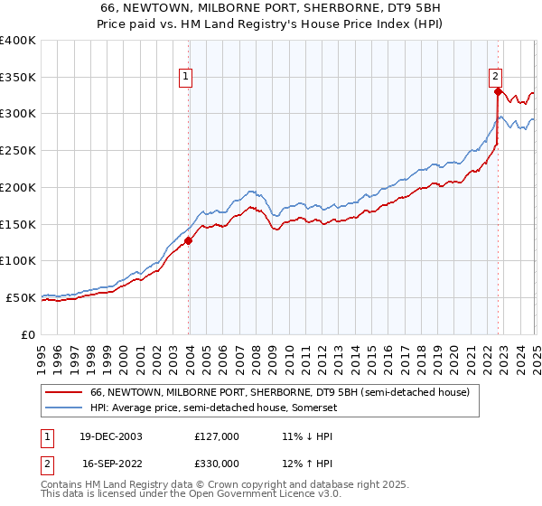 66, NEWTOWN, MILBORNE PORT, SHERBORNE, DT9 5BH: Price paid vs HM Land Registry's House Price Index