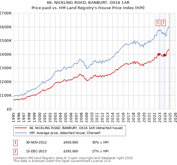 66, NICKLING ROAD, BANBURY, OX16 1AR: Price paid vs HM Land Registry's House Price Index