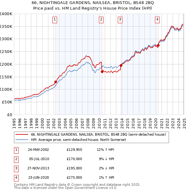 66, NIGHTINGALE GARDENS, NAILSEA, BRISTOL, BS48 2BQ: Price paid vs HM Land Registry's House Price Index