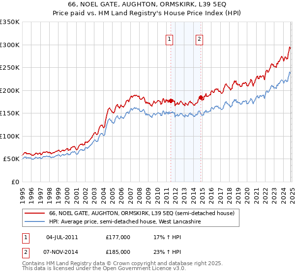 66, NOEL GATE, AUGHTON, ORMSKIRK, L39 5EQ: Price paid vs HM Land Registry's House Price Index