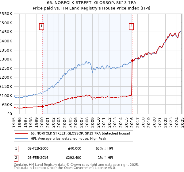 66, NORFOLK STREET, GLOSSOP, SK13 7RA: Price paid vs HM Land Registry's House Price Index