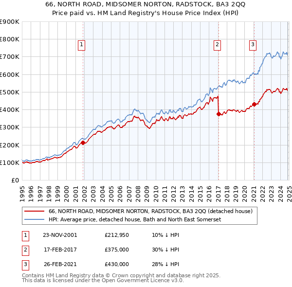 66, NORTH ROAD, MIDSOMER NORTON, RADSTOCK, BA3 2QQ: Price paid vs HM Land Registry's House Price Index