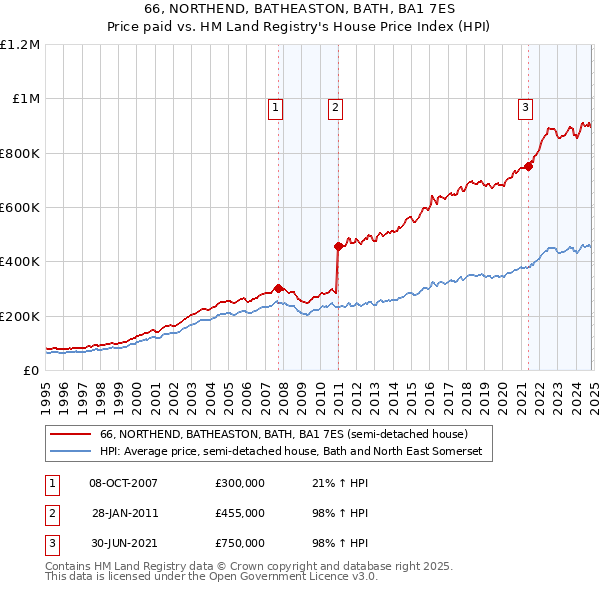 66, NORTHEND, BATHEASTON, BATH, BA1 7ES: Price paid vs HM Land Registry's House Price Index