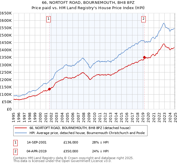 66, NORTOFT ROAD, BOURNEMOUTH, BH8 8PZ: Price paid vs HM Land Registry's House Price Index