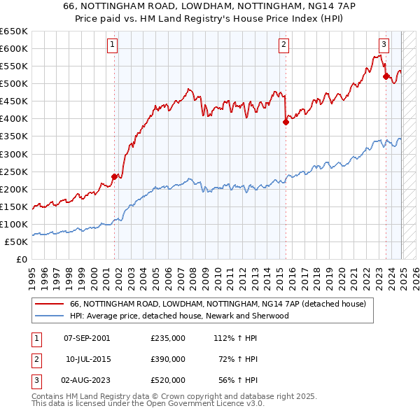 66, NOTTINGHAM ROAD, LOWDHAM, NOTTINGHAM, NG14 7AP: Price paid vs HM Land Registry's House Price Index