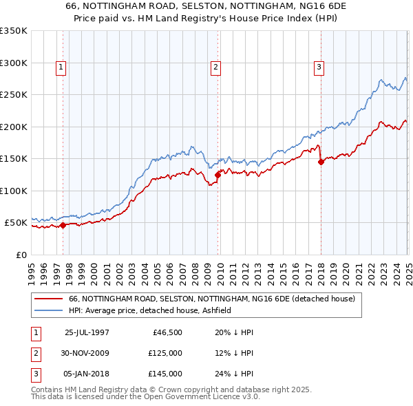 66, NOTTINGHAM ROAD, SELSTON, NOTTINGHAM, NG16 6DE: Price paid vs HM Land Registry's House Price Index