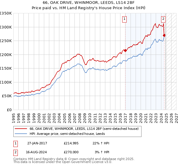 66, OAK DRIVE, WHINMOOR, LEEDS, LS14 2BF: Price paid vs HM Land Registry's House Price Index