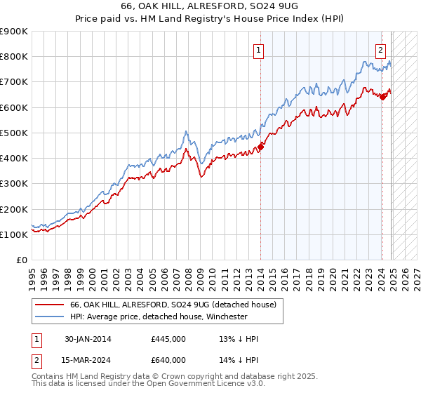 66, OAK HILL, ALRESFORD, SO24 9UG: Price paid vs HM Land Registry's House Price Index