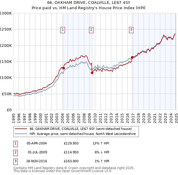 66, OAKHAM DRIVE, COALVILLE, LE67 4SY: Price paid vs HM Land Registry's House Price Index