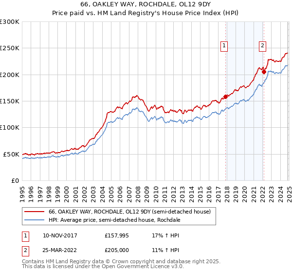 66, OAKLEY WAY, ROCHDALE, OL12 9DY: Price paid vs HM Land Registry's House Price Index