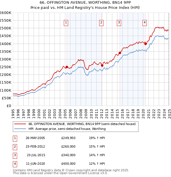 66, OFFINGTON AVENUE, WORTHING, BN14 9PP: Price paid vs HM Land Registry's House Price Index