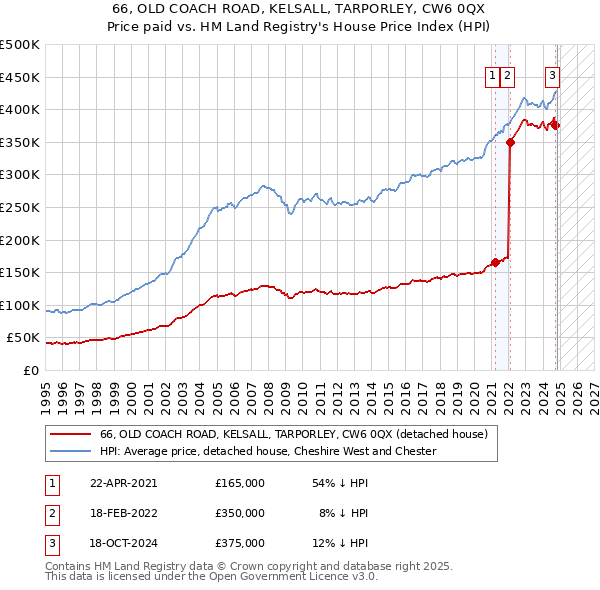 66, OLD COACH ROAD, KELSALL, TARPORLEY, CW6 0QX: Price paid vs HM Land Registry's House Price Index