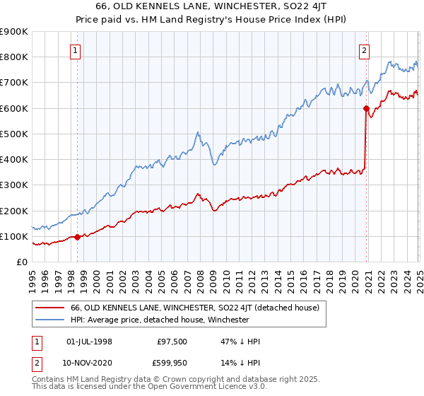 66, OLD KENNELS LANE, WINCHESTER, SO22 4JT: Price paid vs HM Land Registry's House Price Index