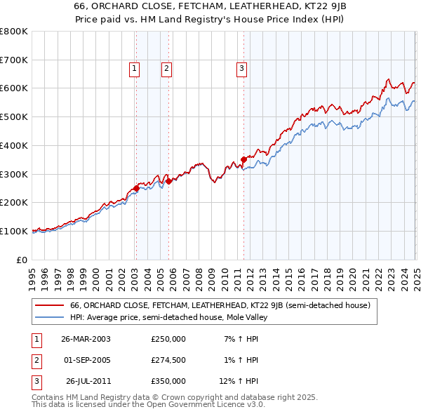 66, ORCHARD CLOSE, FETCHAM, LEATHERHEAD, KT22 9JB: Price paid vs HM Land Registry's House Price Index