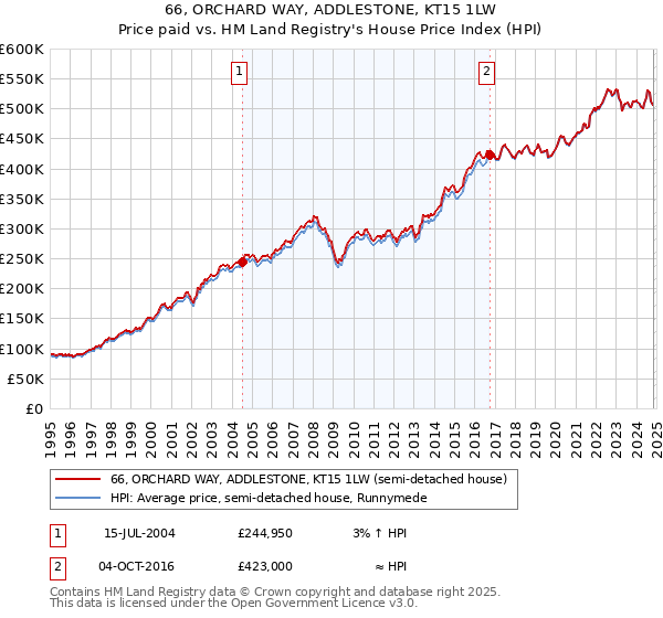 66, ORCHARD WAY, ADDLESTONE, KT15 1LW: Price paid vs HM Land Registry's House Price Index